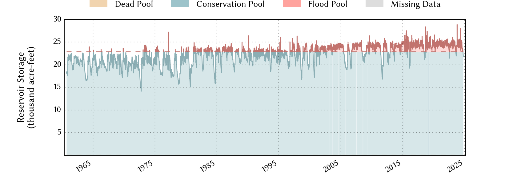 plot of storage data for the entire period of record