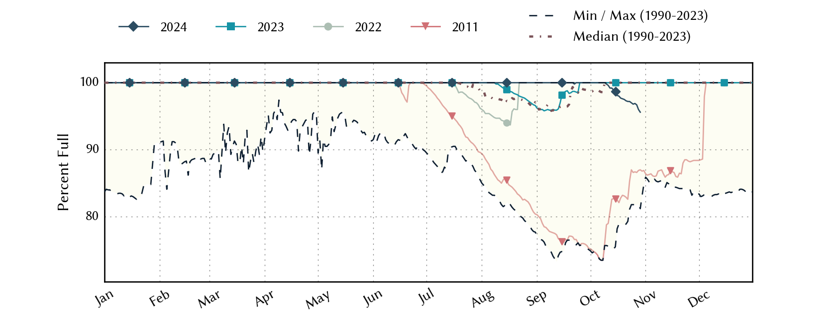 plot of statistics on the past three years of data