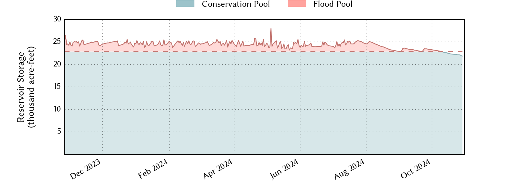 plot of recent storage data