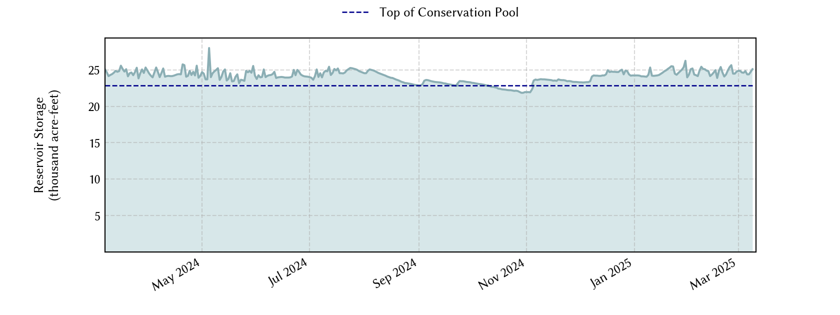 plot of recent storage data