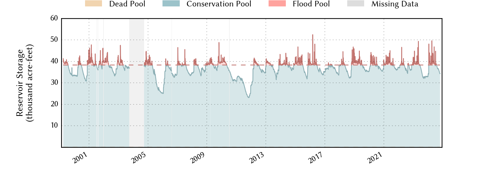 plot of storage data for the entire period of record