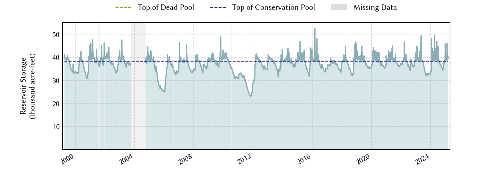 plot of storage data for the entire period of record