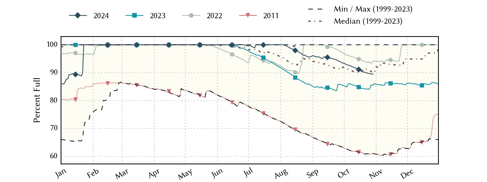 plot of statistics on the past three years of data