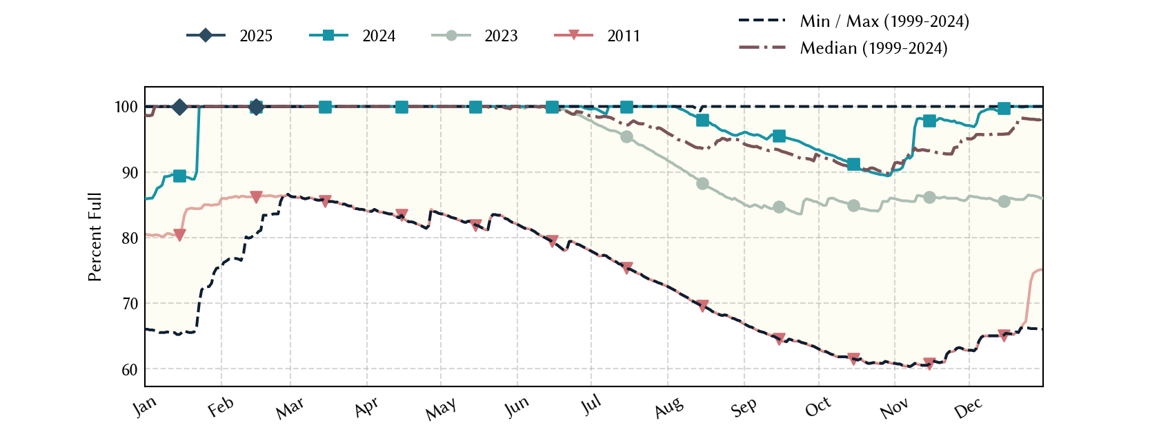 plot of statistics on the past three years of data