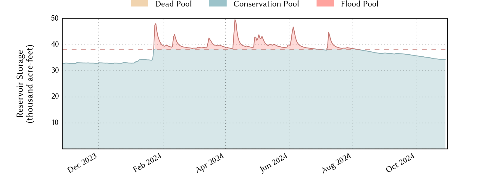 plot of recent storage data