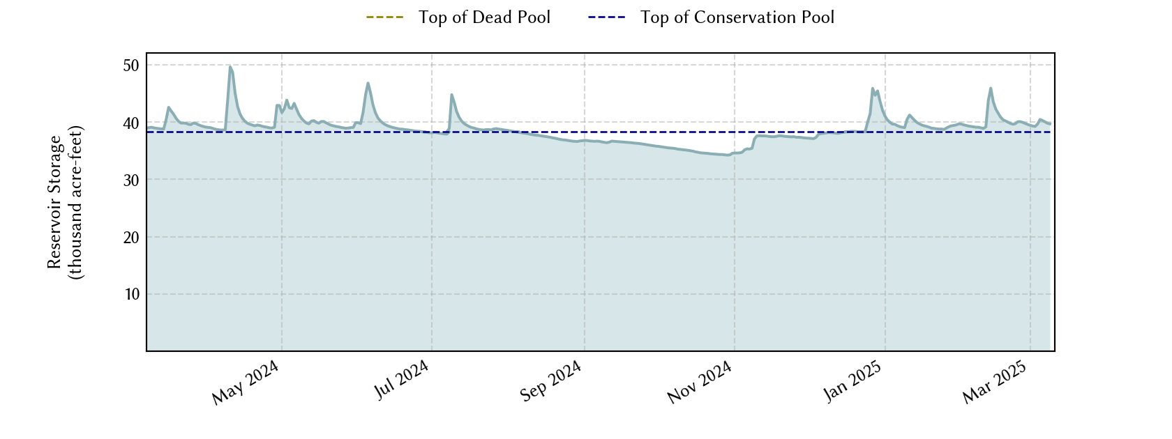 plot of recent storage data