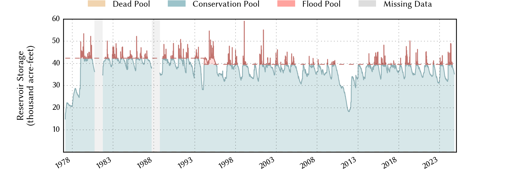 plot of storage data for the entire period of record