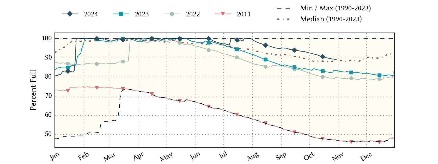 plot of statistics on the past three years of data