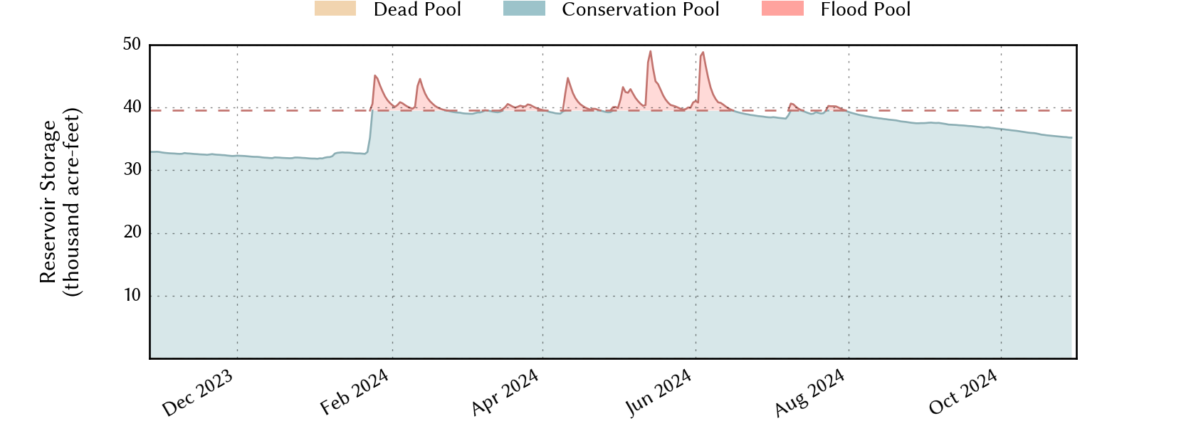 plot of recent storage data