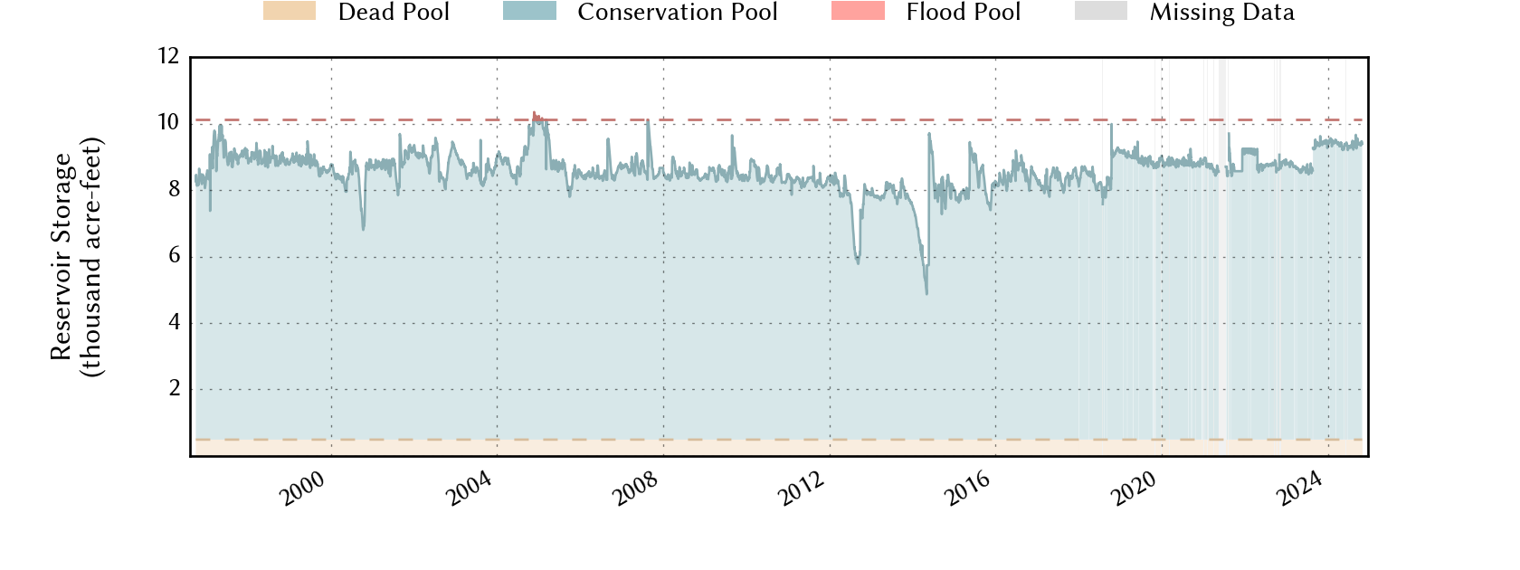 plot of storage data for the entire period of record