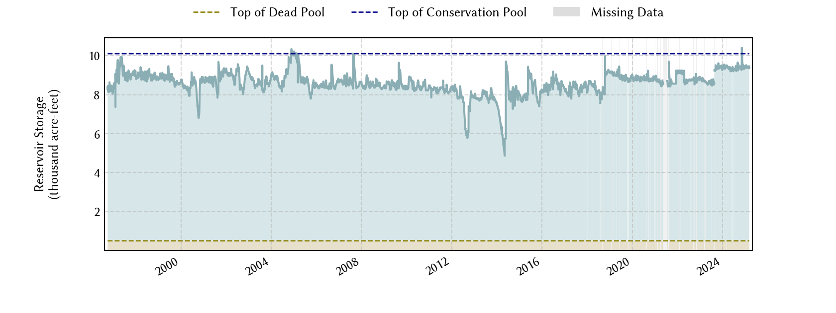 plot of storage data for the entire period of record