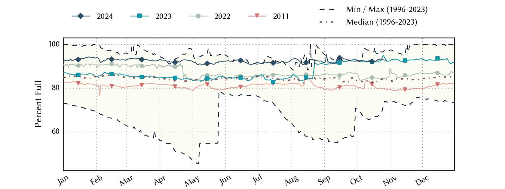 plot of statistics on the past three years of data