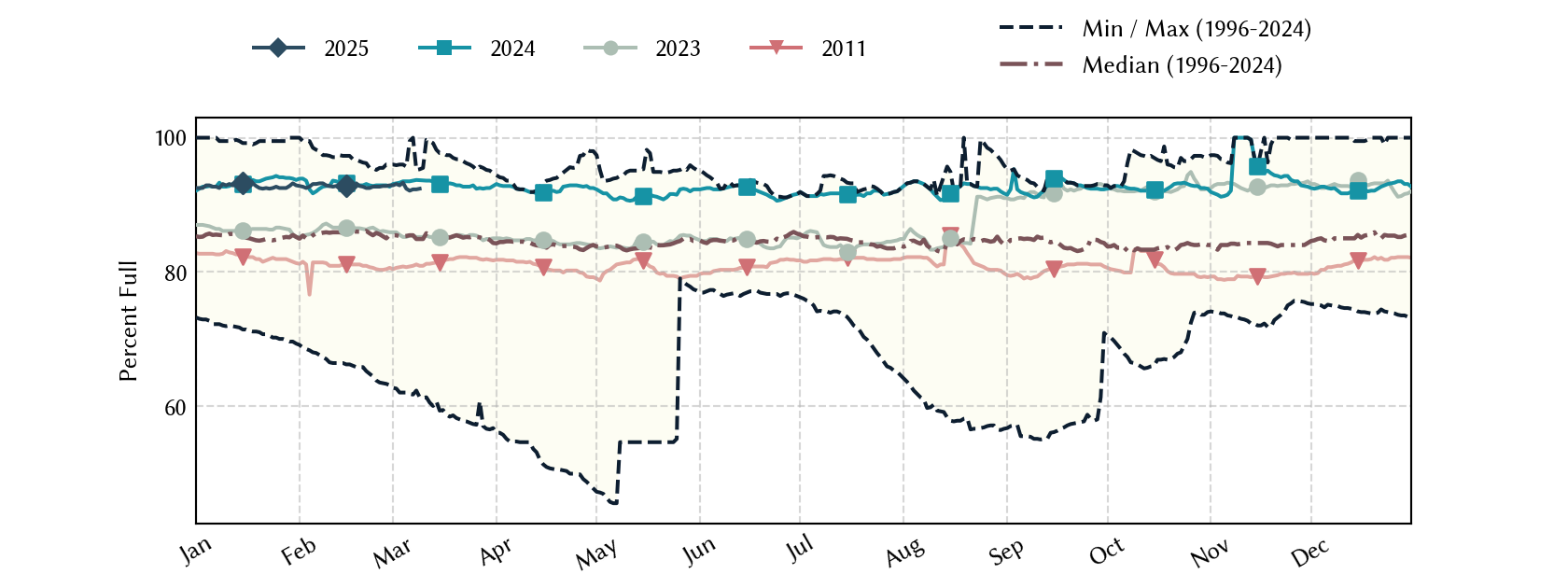 plot of statistics on the past three years of data