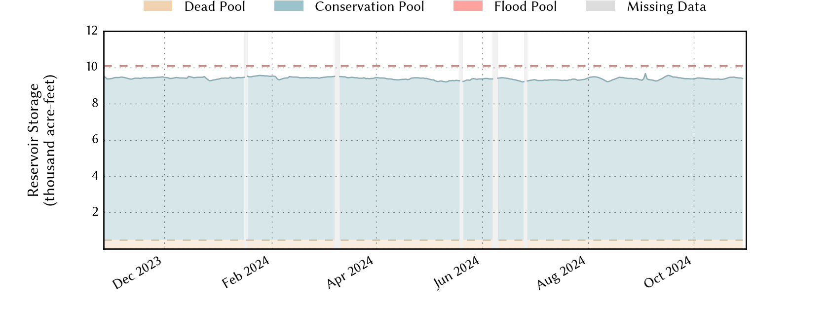 plot of recent storage data