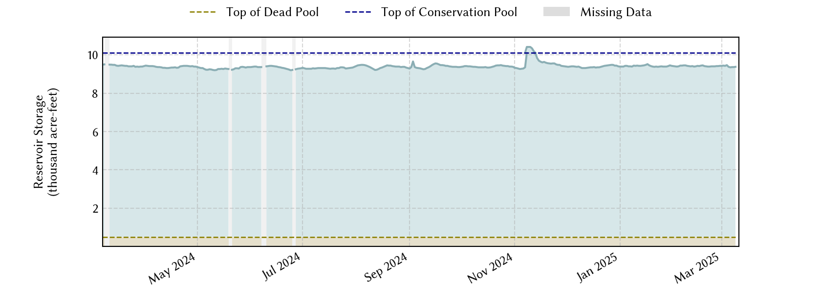 plot of recent storage data