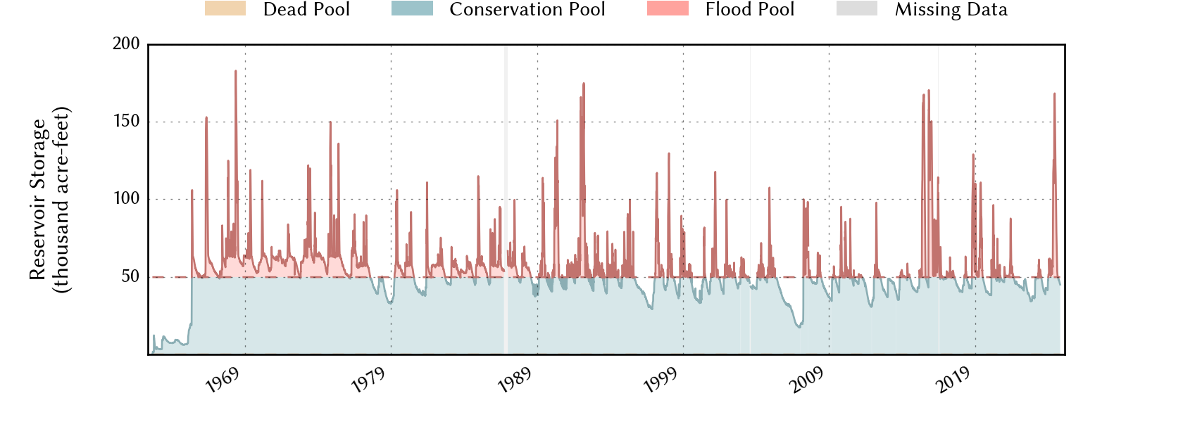 plot of storage data for the entire period of record