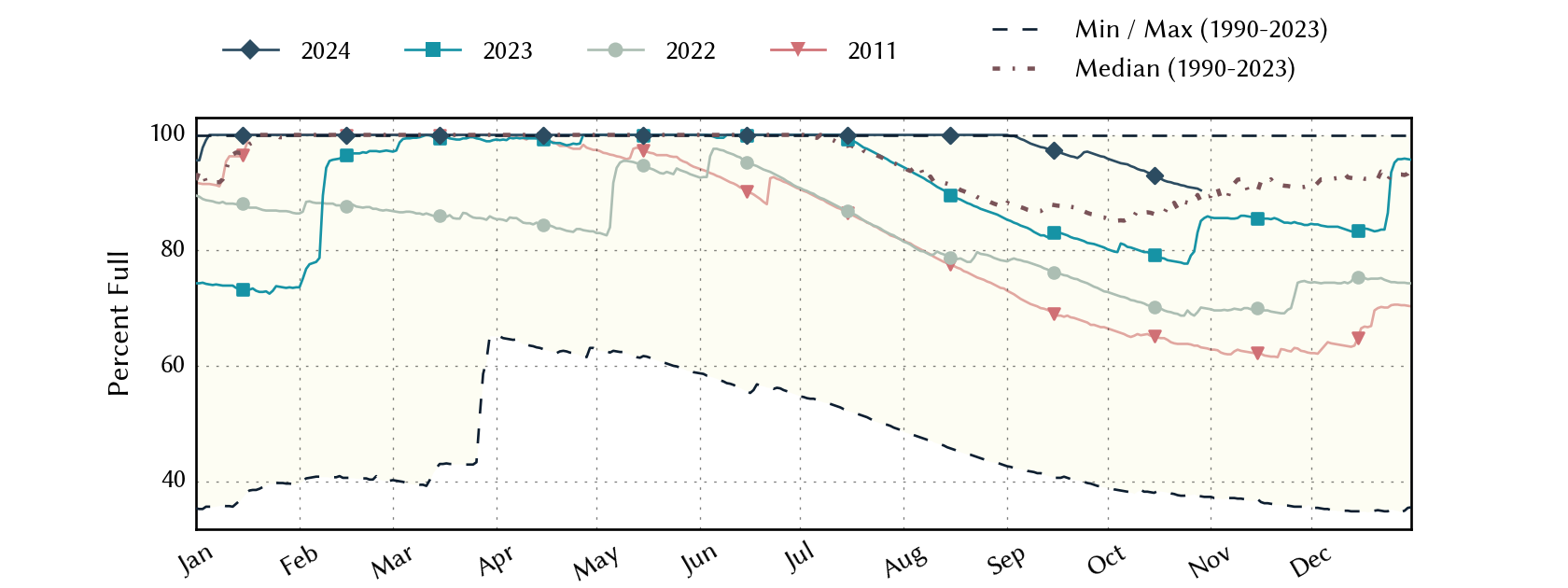 plot of statistics on the past three years of data