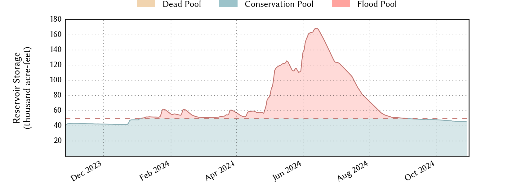 plot of recent storage data