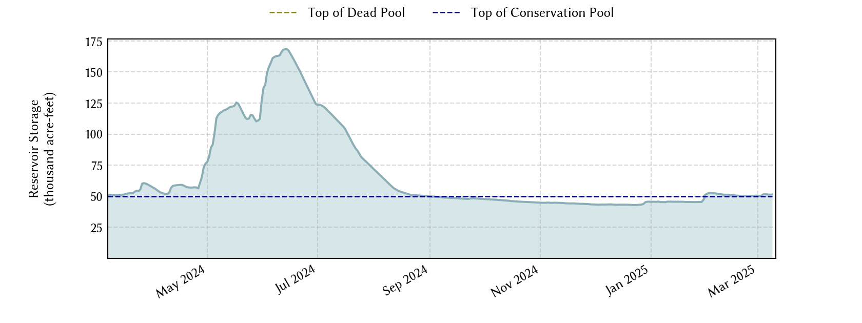 plot of recent storage data