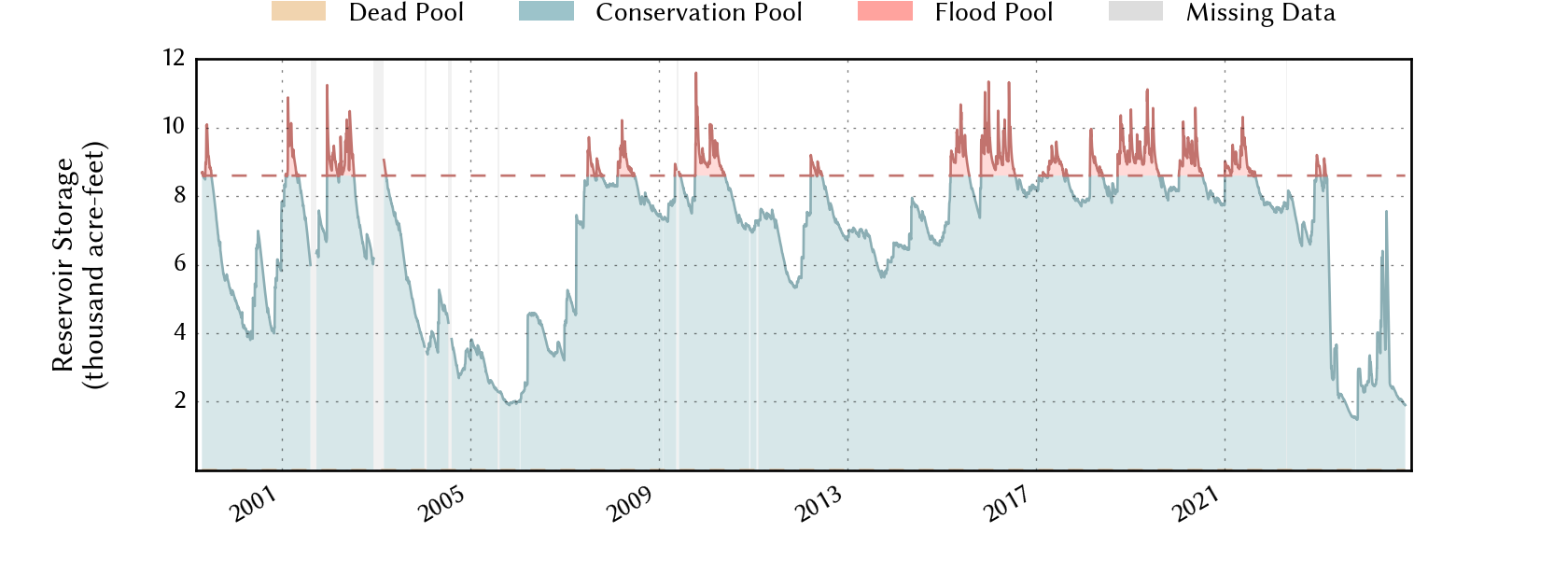 plot of storage data for the entire period of record