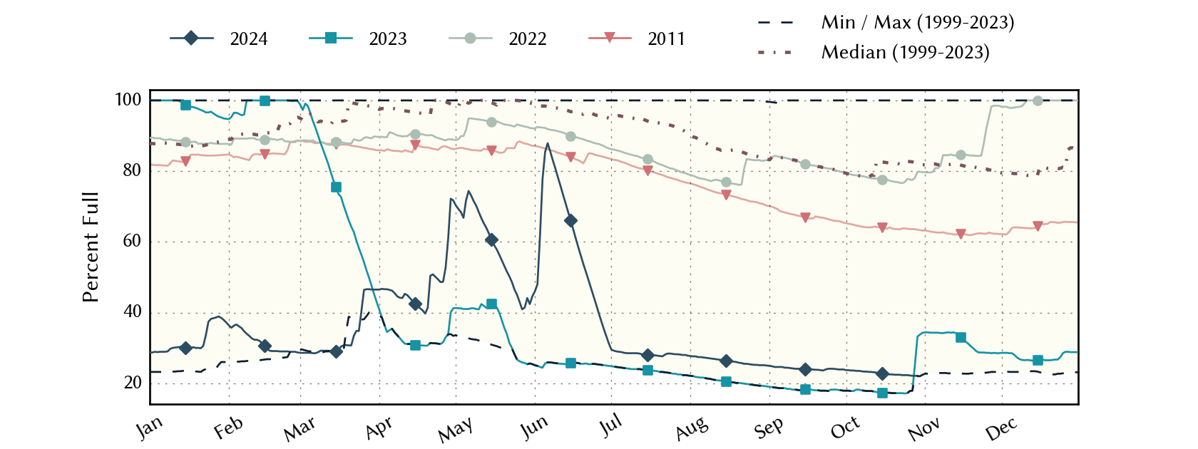 plot of statistics on the past three years of data