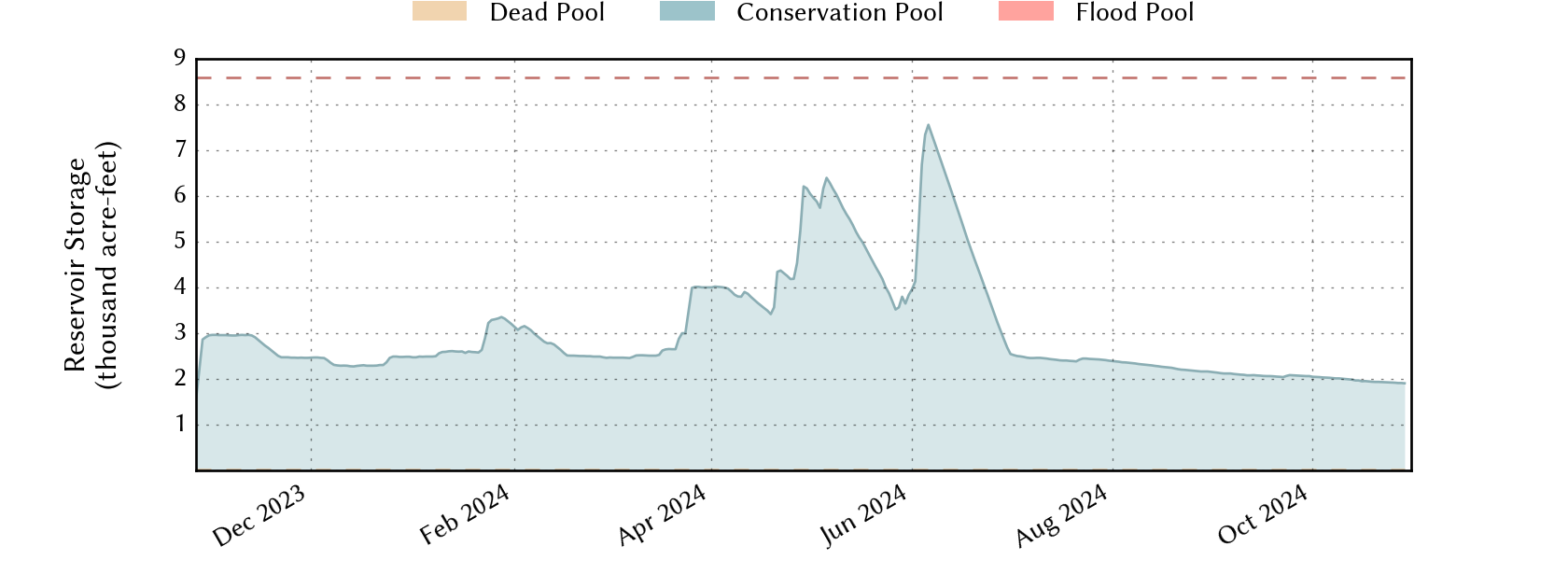 plot of recent storage data