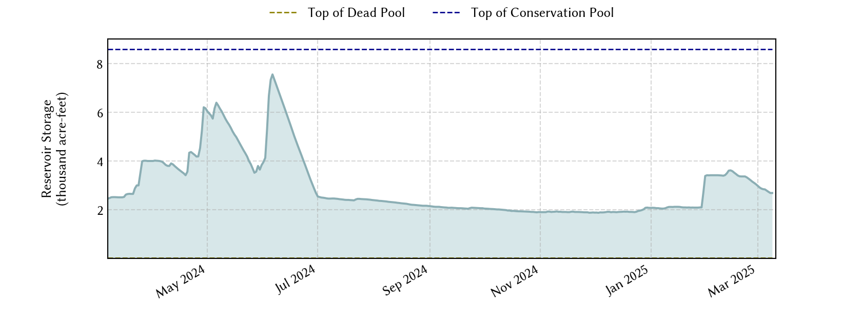 plot of recent storage data