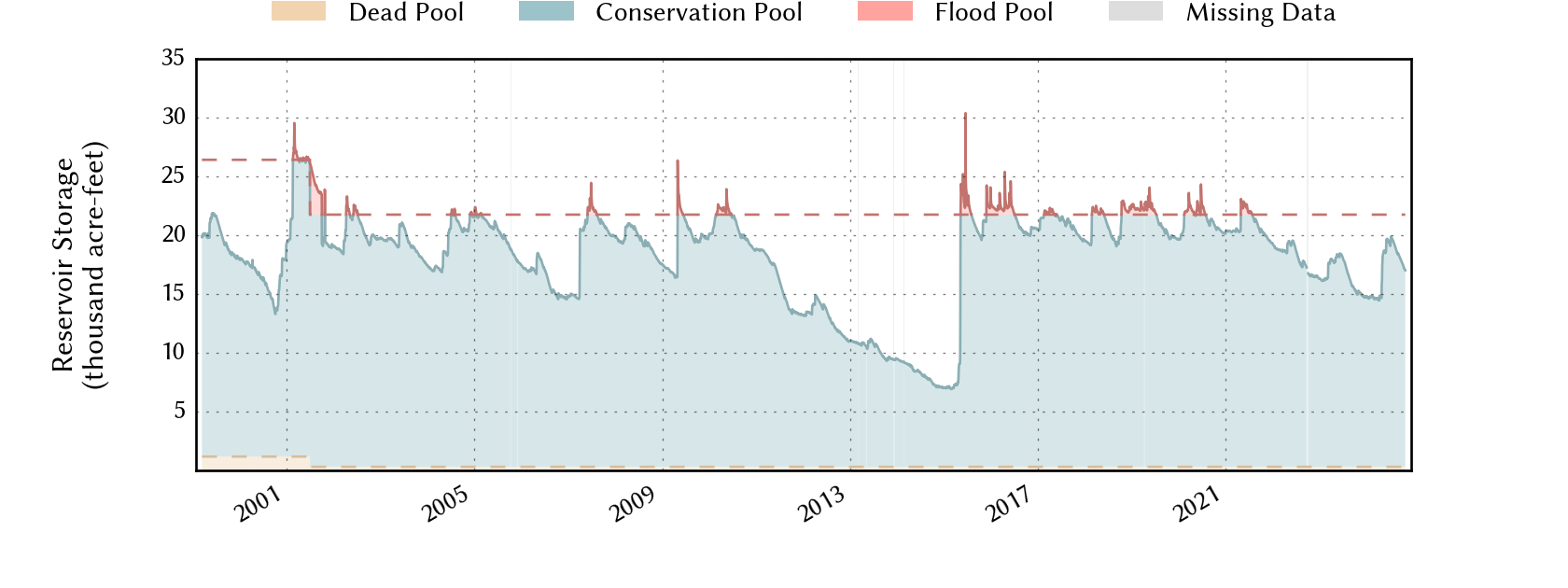 plot of storage data for the entire period of record