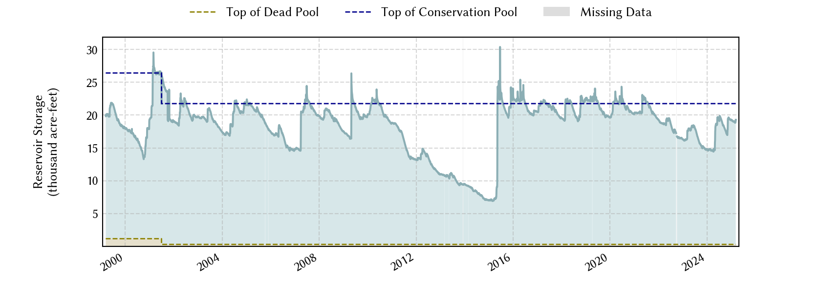 plot of storage data for the entire period of record