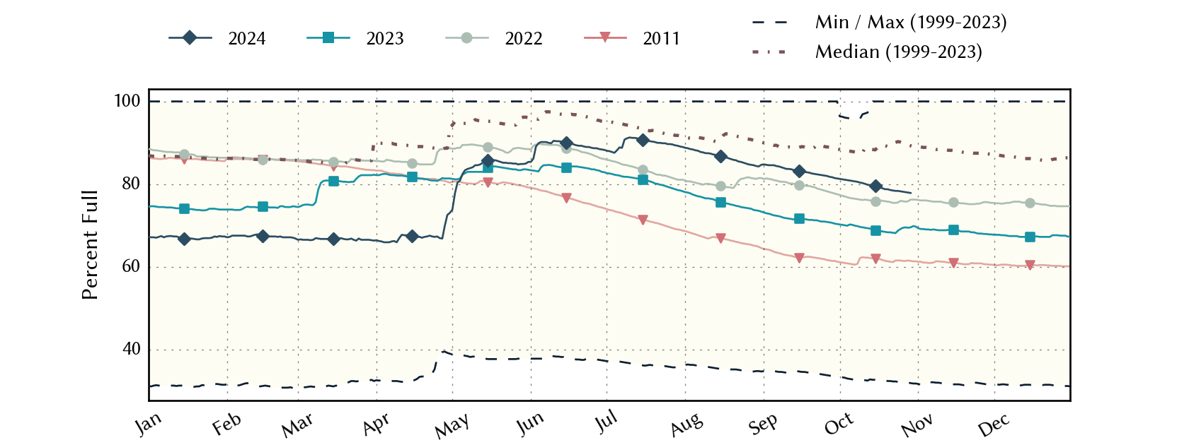 plot of statistics on the past three years of data