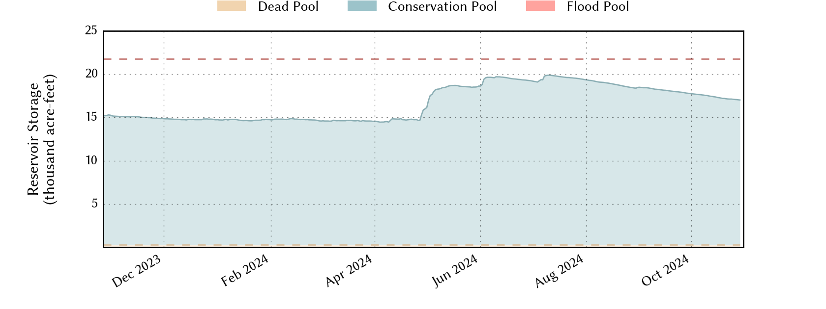 plot of recent storage data