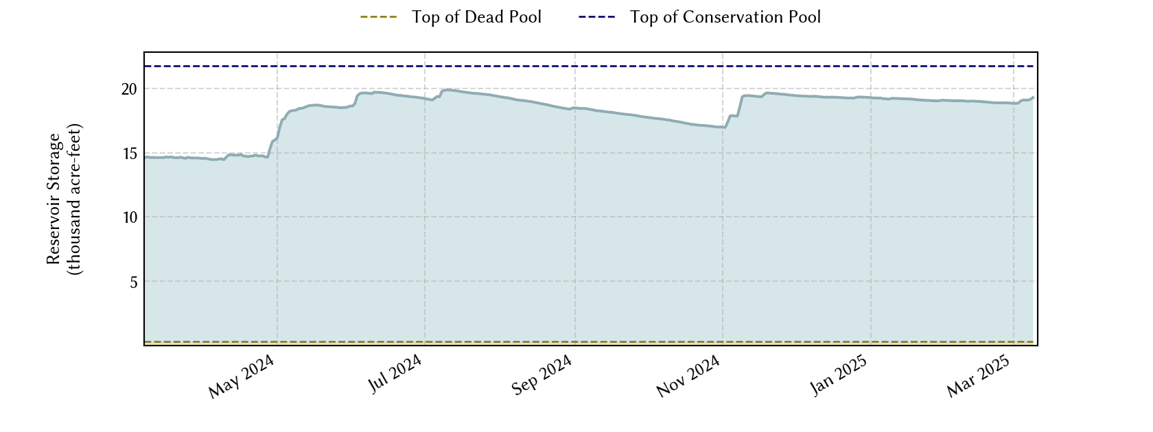 plot of recent storage data