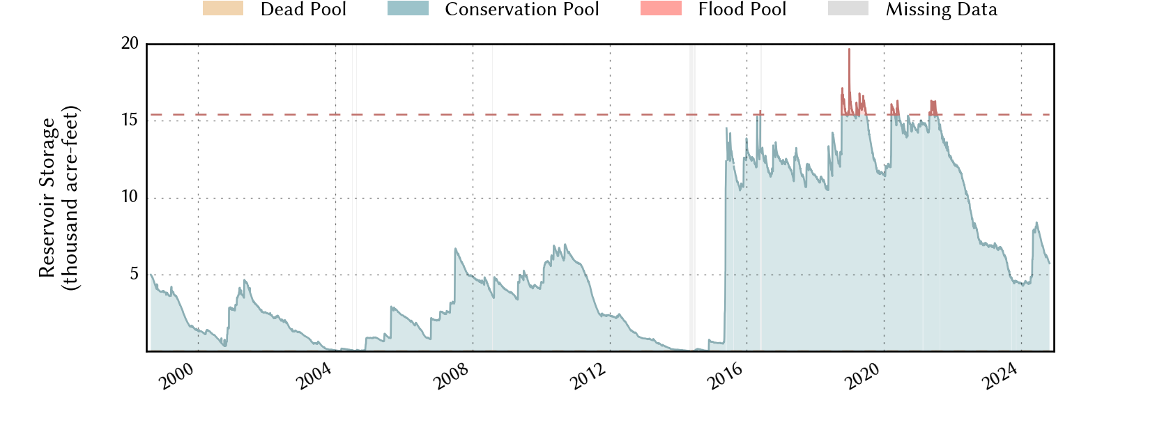 plot of storage data for the entire period of record