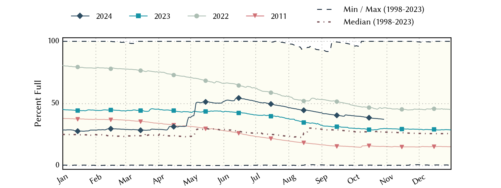 plot of statistics on the past three years of data