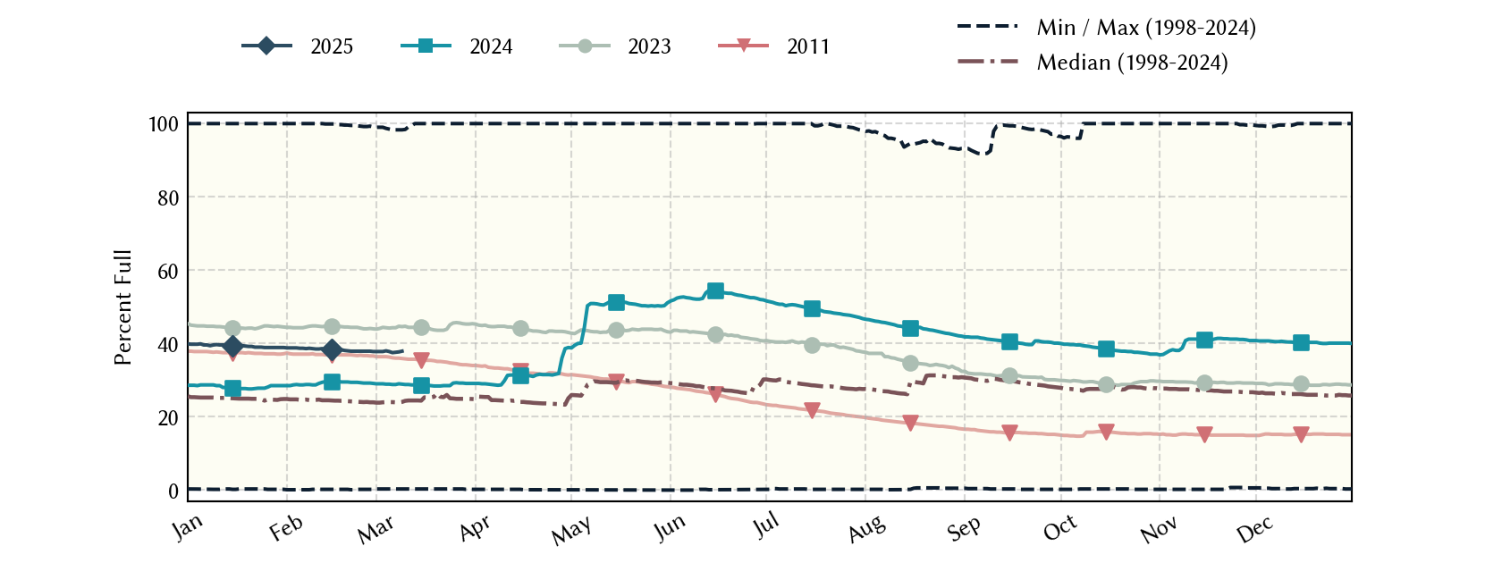 plot of statistics on the past three years of data