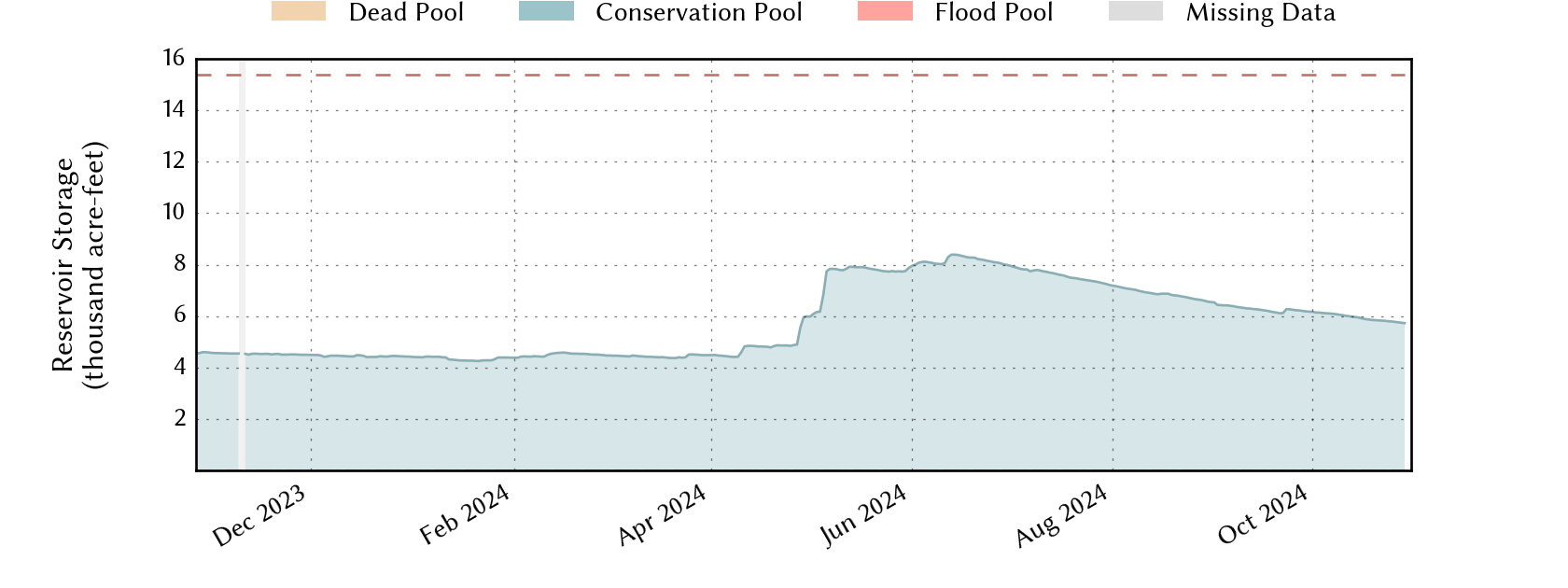 plot of recent storage data