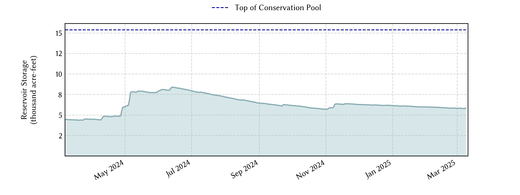 plot of recent storage data