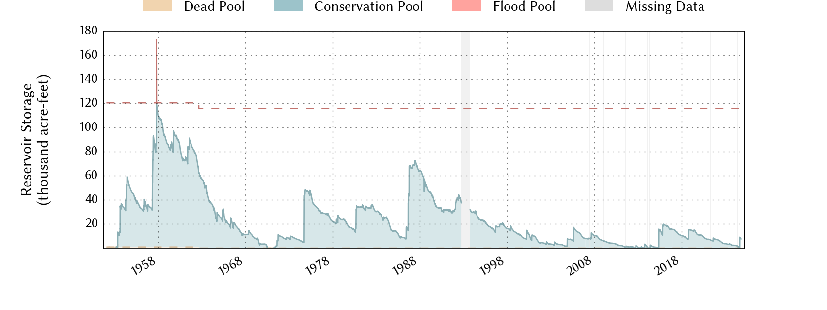 plot of storage data for the entire period of record