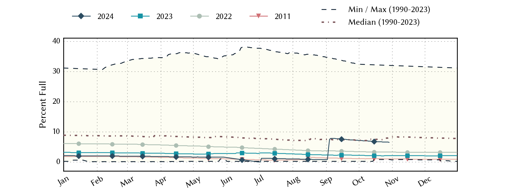 plot of statistics on the past three years of data