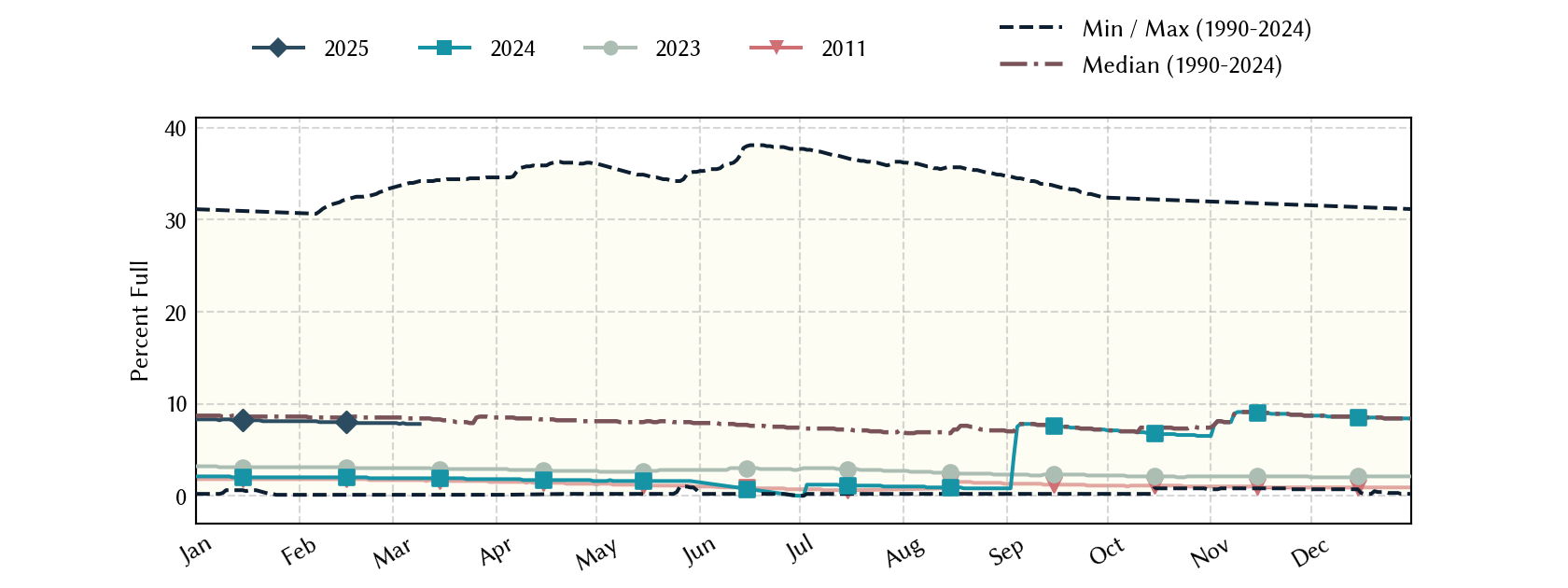 plot of statistics on the past three years of data