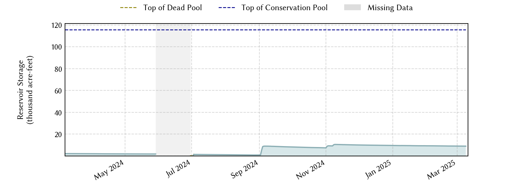 plot of recent storage data