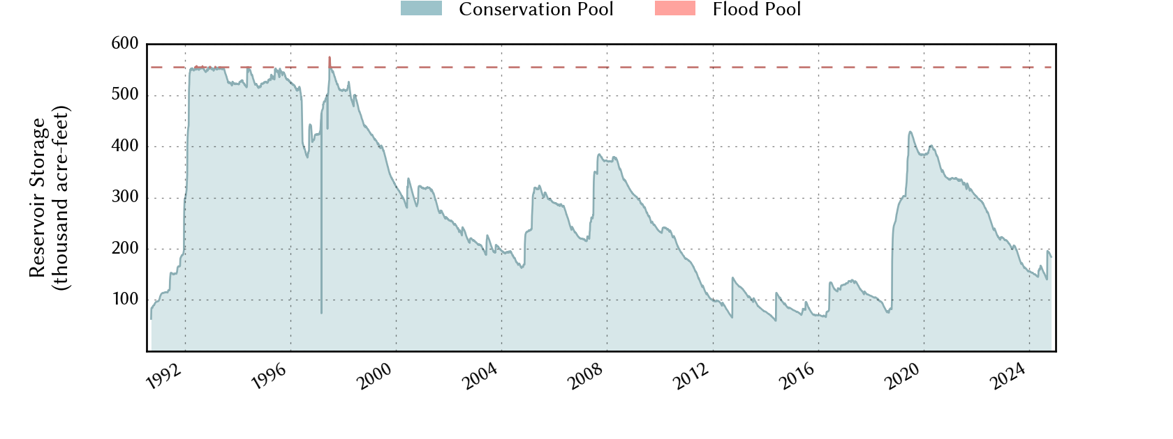 plot of storage data for the entire period of record