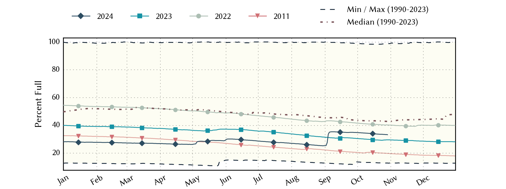 plot of statistics on the past three years of data