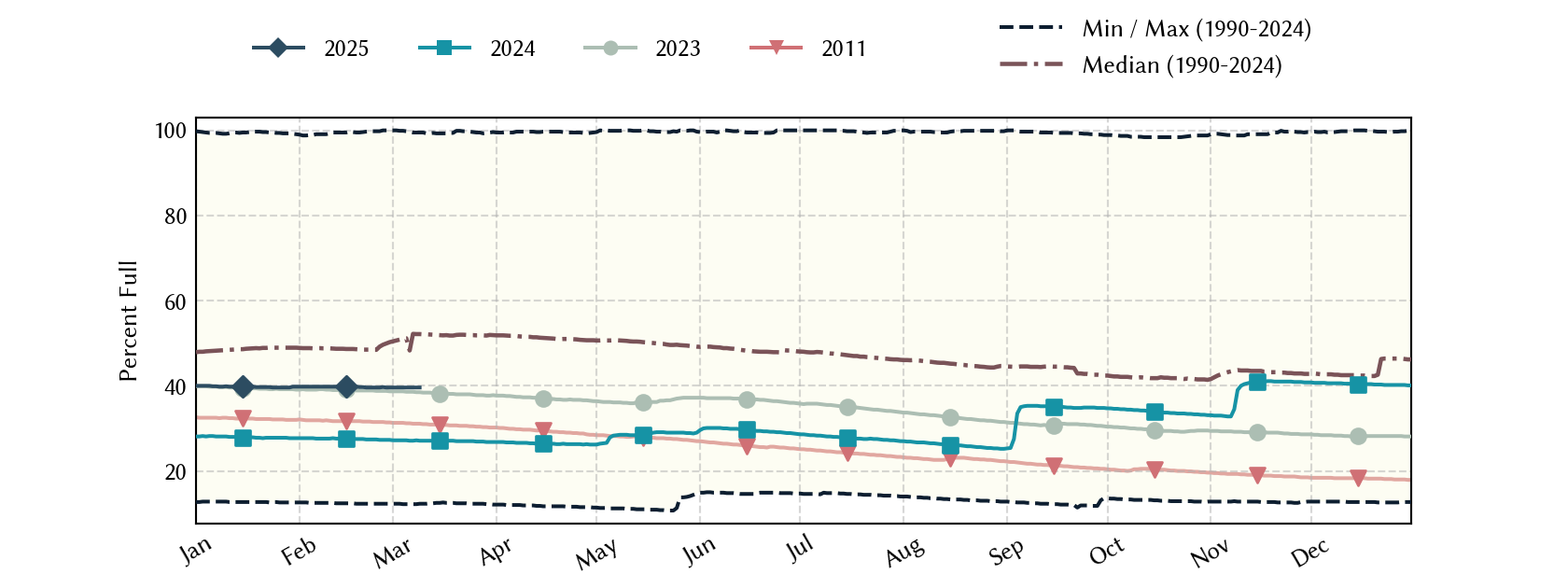 plot of statistics on the past three years of data