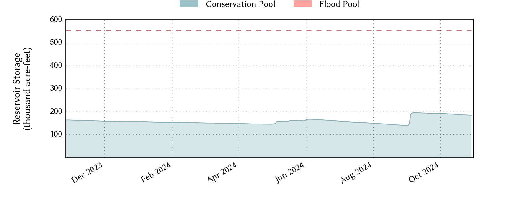 plot of recent storage data