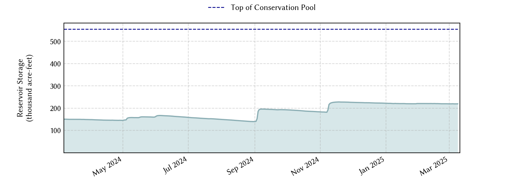 plot of recent storage data