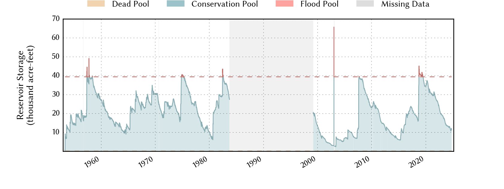 plot of storage data for the entire period of record