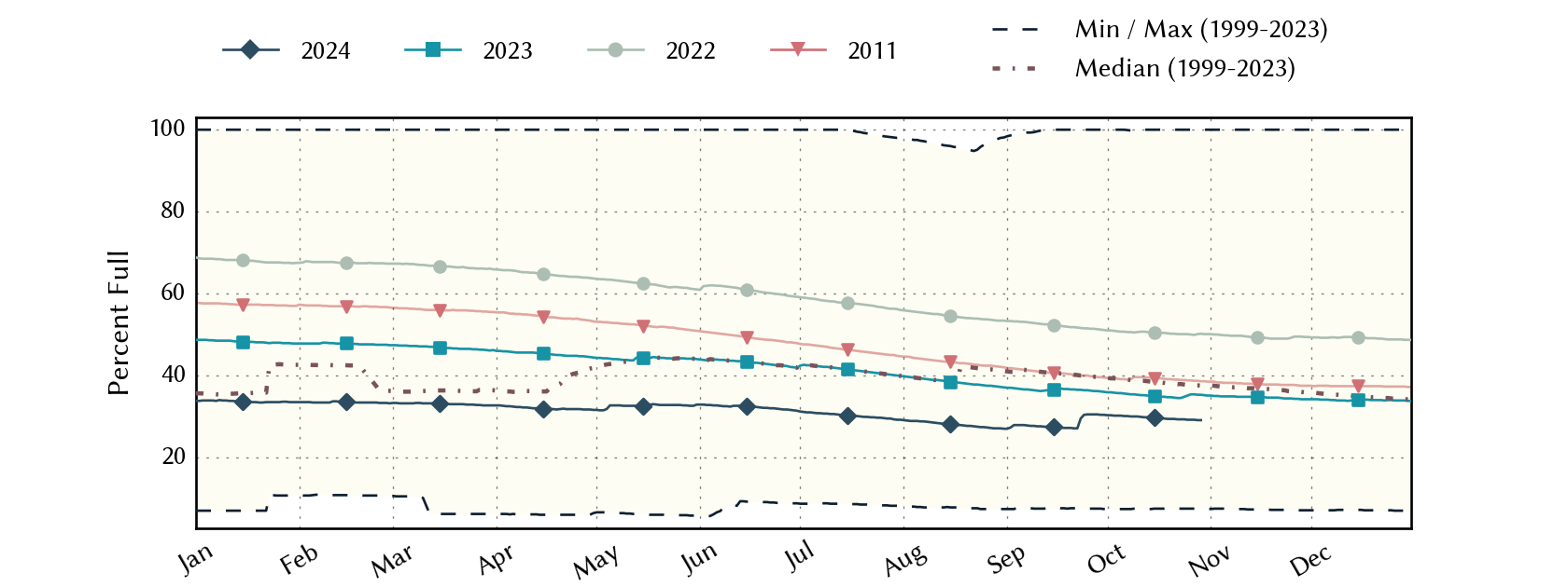 plot of statistics on the past three years of data