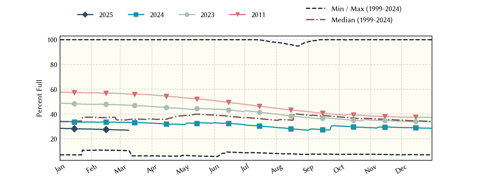 plot of statistics on the past three years of data