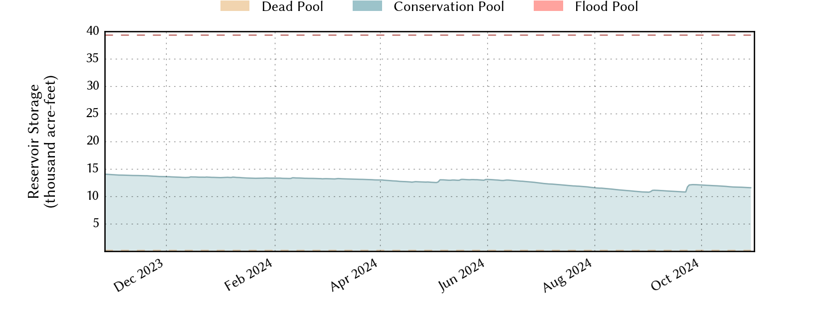 plot of recent storage data